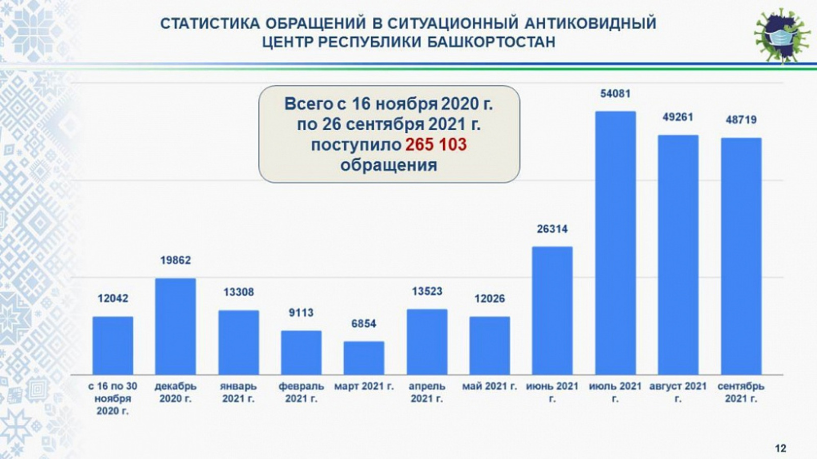 Число заболевших коронавирусом в Башкортостане превысило 65 тысяч человек