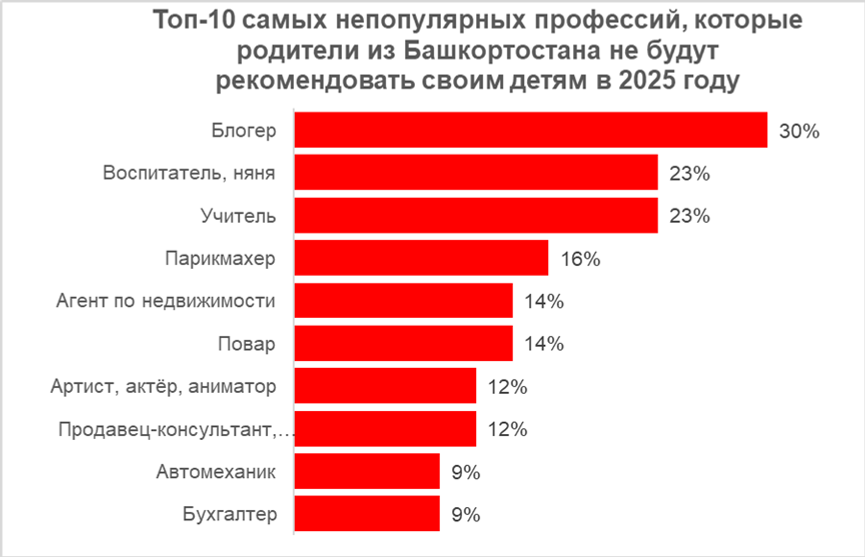 Родители за айтишников и врачей, но против блогеров и нянь