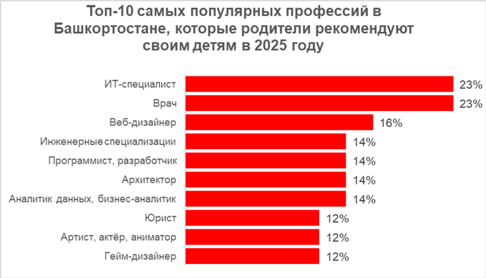 Родители за айтишников и врачей, но против блогеров и нянь