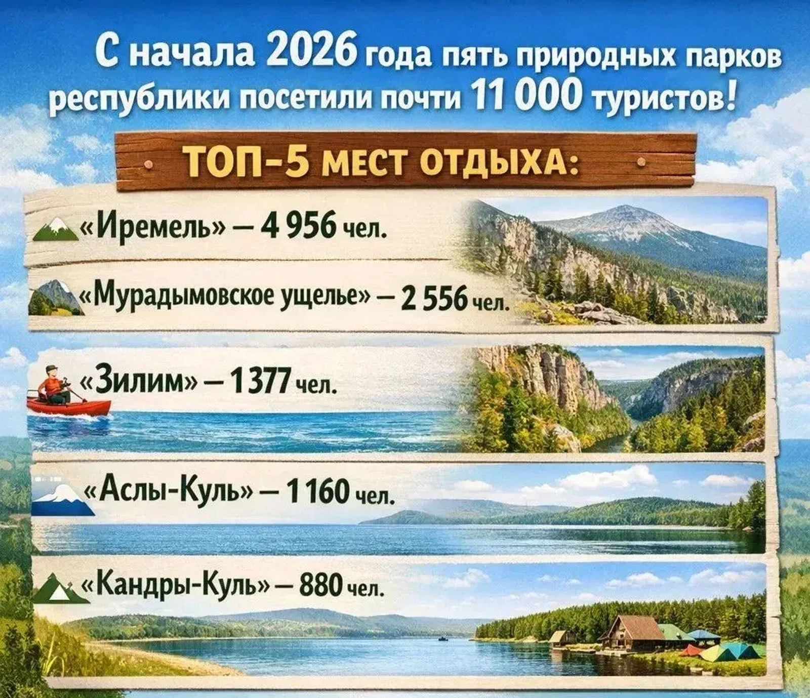 С начала года заповедники Башкортостана посетили 11 тысяч туристов