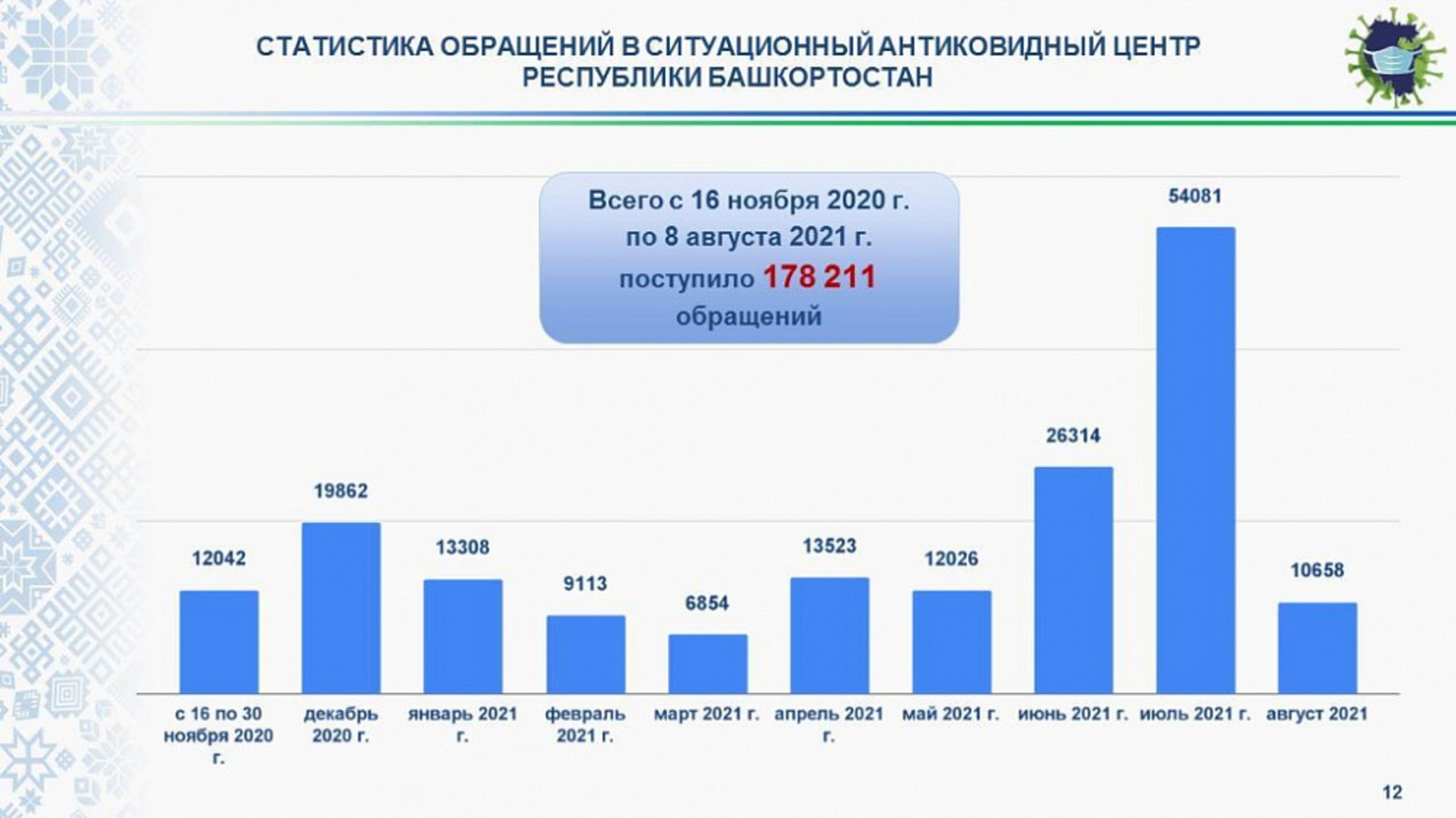 Число вакцинированных от коронавируса в Башкортостане превысило 1 млн человек